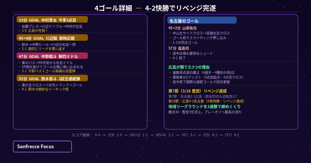 広島 vs 名古屋 4ゴール詳細図解 中村草太 川辺駿 中野就斗 鈴木章斗