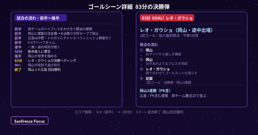 岡山 レオ・ガウショ 83分決勝ヘディング 広島 1-0 ゴールシーン図解