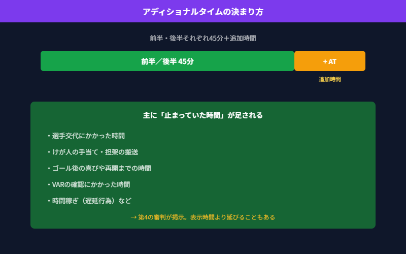 アディショナルタイムの決まり方の図解。45分に交代・けが・VAR確認などで止まった時間が追加される