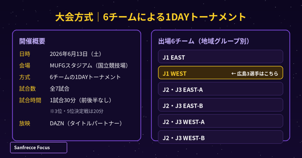 JリーグオールスターDAZNカップの大会方式と出場6チーム