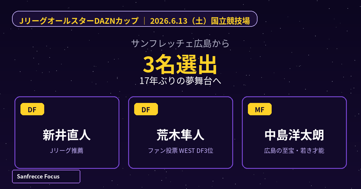JリーグオールスターDAZNカップにサンフレッチェ広島から3名選出