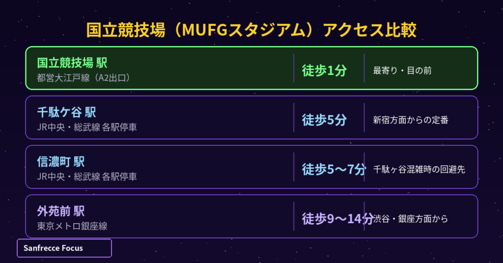 国立競技場 MUFGスタジアム 最寄り駅とアクセス比較