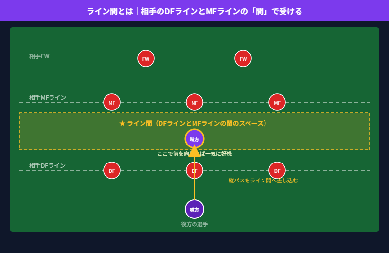 ライン間の図解。相手のDFラインとMFラインの間のスペースで味方が縦パスを受ける様子