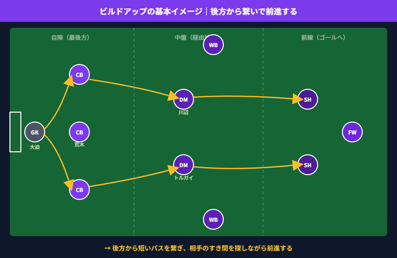 ビルドアップの仕組みを示す図解。後方のGK・CBから中盤を経由して前線へパスを繋いで前進する
