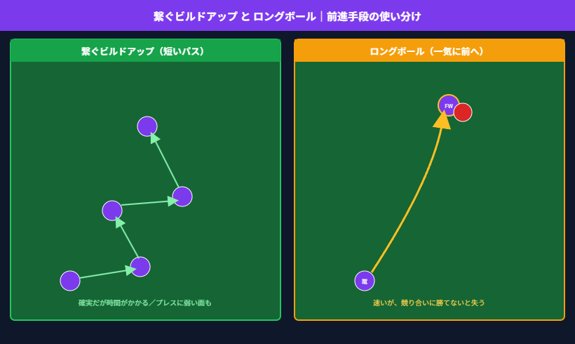 繋ぐビルドアップとロングボールの対比図。短いパスで確実に前進する方法と、一気に前線へ蹴る方法の違い