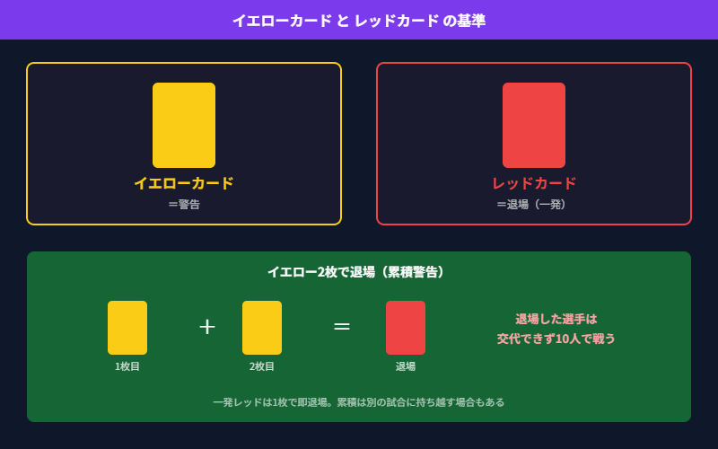 イエローカードとレッドカードの基準の図解。イエローは警告、レッドは退場、イエロー2枚で退場になる累積の仕組み