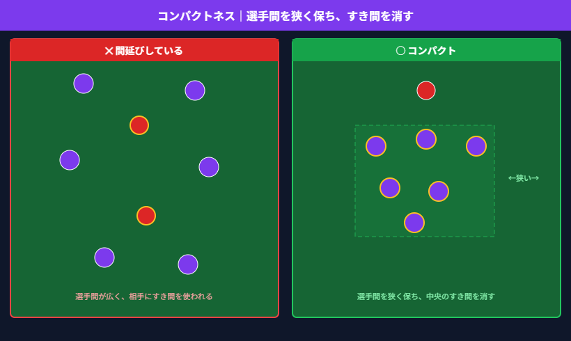 コンパクトネスの図解。選手間が間延びした状態と、選手間を狭く保ってすき間を消したコンパクトな状態の対比