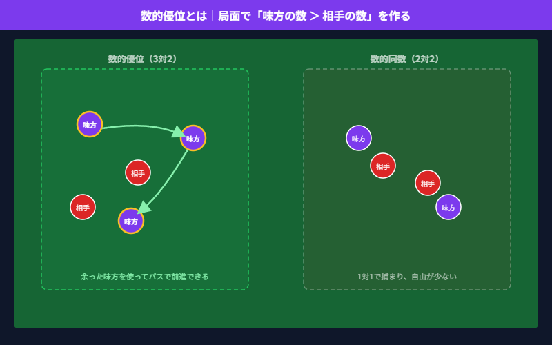 数的優位の図解。局面で味方の数が相手より多い状態（3対2）と同数（2対2）の違いを示す