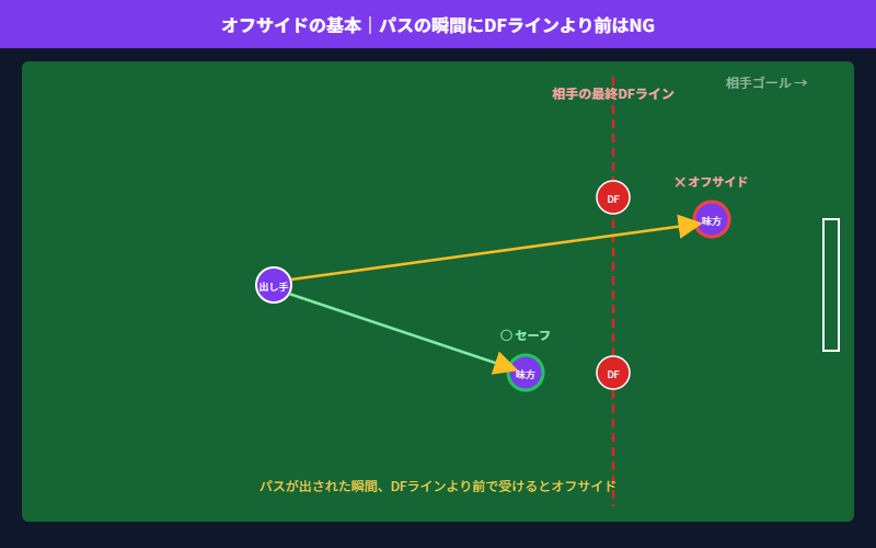 オフサイドの図解。パスが出された瞬間に相手の最終DFラインより前（ゴール寄り）で受けるとオフサイドになる