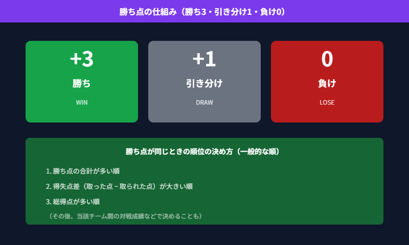 勝ち点の仕組みの図解。勝ちは3点、引き分けは1点、負けは0点。同点時は得失点差・総得点で順位を決める