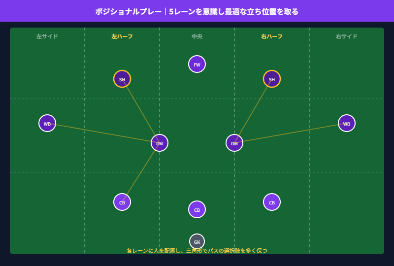 ポジショナルプレーの図解。ピッチを5レーンに分け、同じレーンに重ならないよう選手を配置し三角形でパスコースを確保する