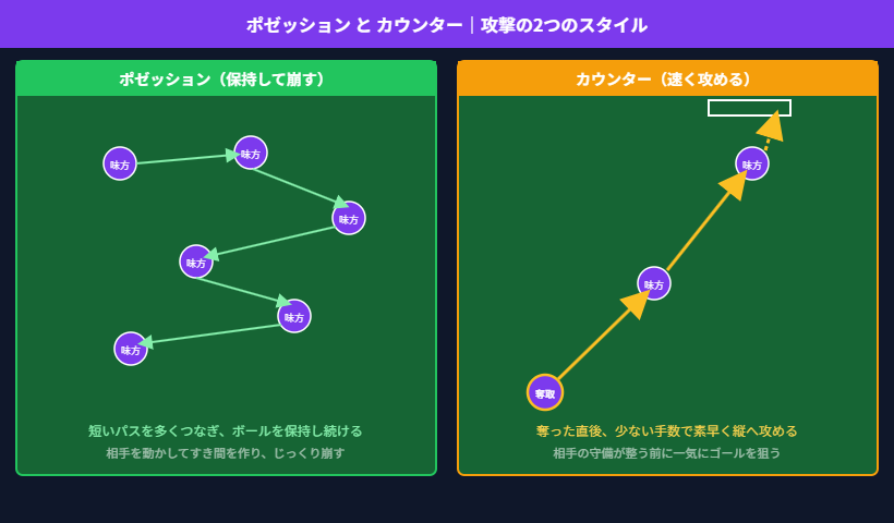 ポゼッションとカウンターの違いを示す図解。ポゼッションは短いパスを多くつないで保持し、カウンターは奪った直後に素早く縦へ攻める