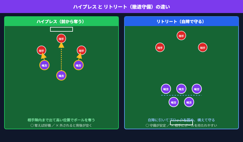 ハイプレスとリトリート（撤退守備）の違いを示す図解。ハイプレスは相手陣内で奪いにいき、リトリートは自陣に引いて守る