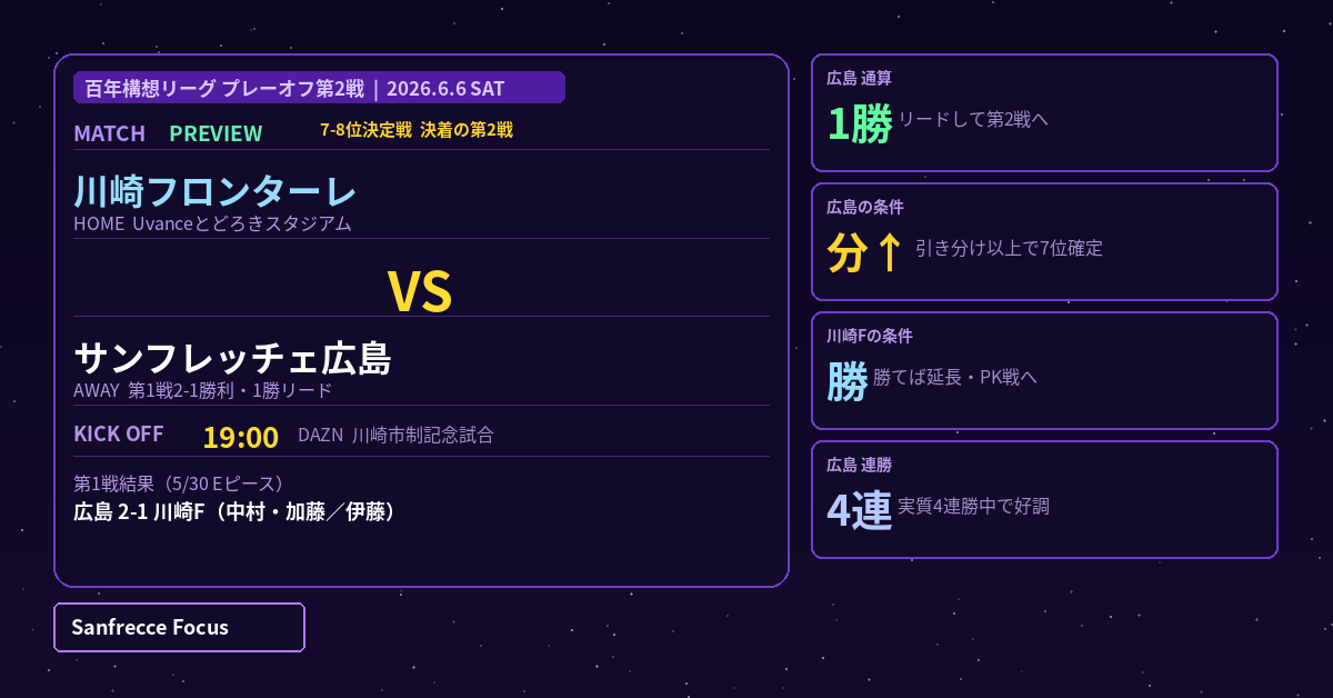 川崎F vs 広島 プレーオフ第2戦 7-8位決定戦 マッチプレビュー 2026年6月6日