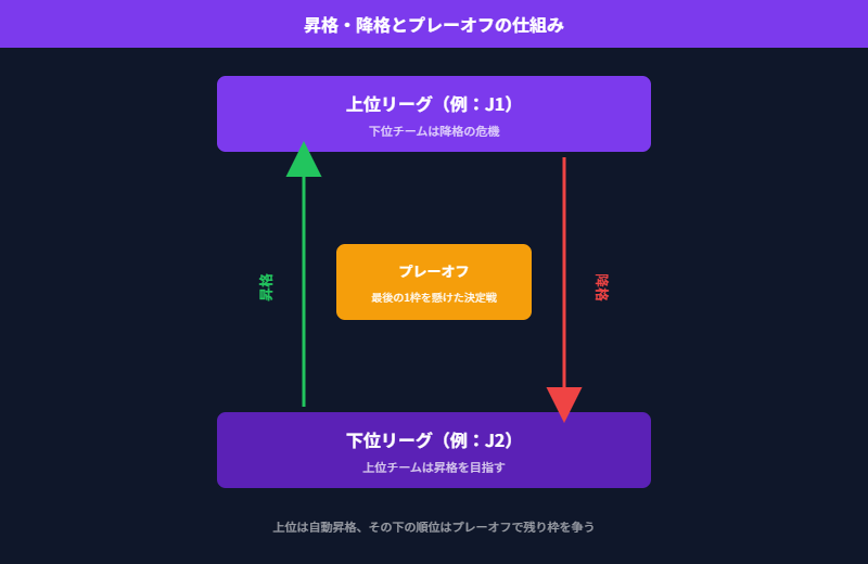 昇格・降格とプレーオフの仕組みの図解。上位リーグと下位リーグの間で昇格・降格があり、プレーオフで最後の枠を争う