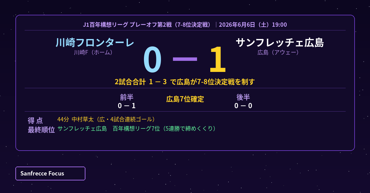 川崎F 0-1 広島 スコアボード プレーオフ第2戦 2026年6月6日 7-8位決定戦