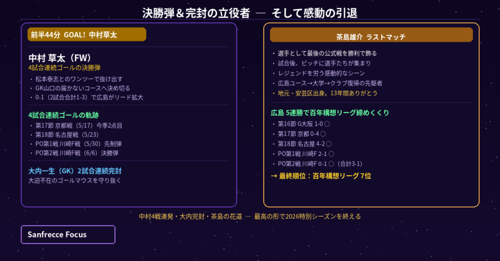 川崎F 広島 中村草太4戦連発ゴール 大内一生完封 図解