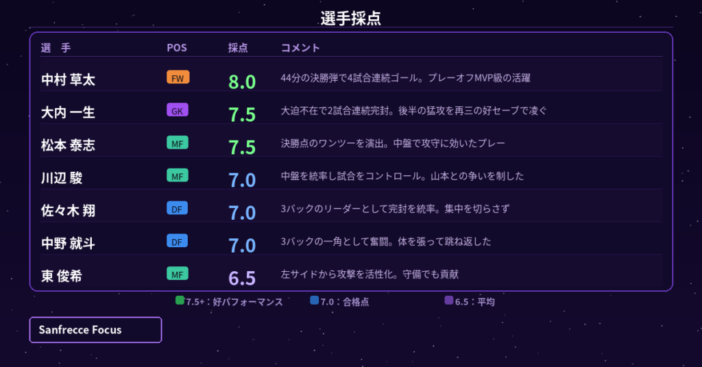 川崎F vs 広島 選手採点グラフィック 中村草太8.0 大内一生7.5 松本泰志7.5