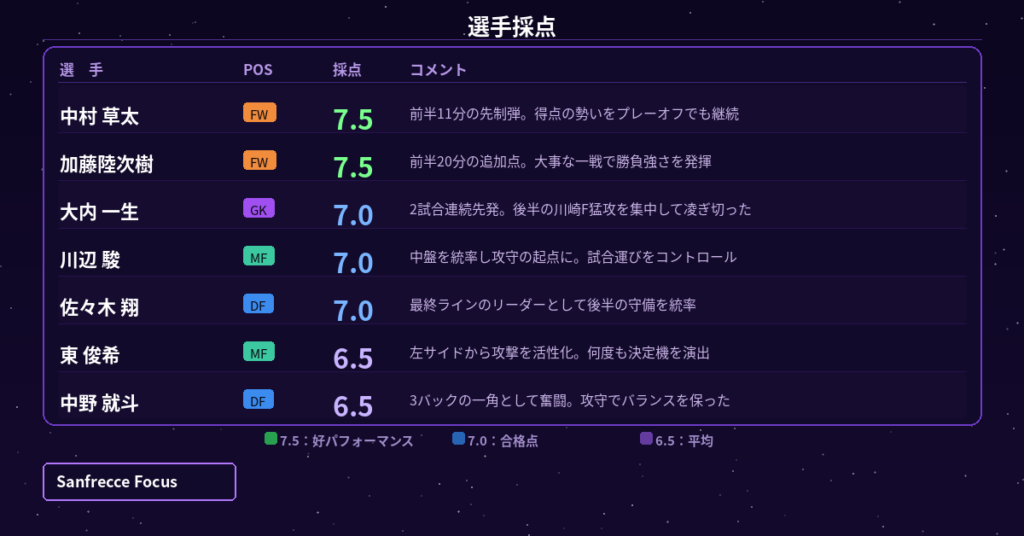 広島 vs 川崎F 選手採点グラフィック 中村草太7.5 加藤陸次樹7.5 大内一生7.0