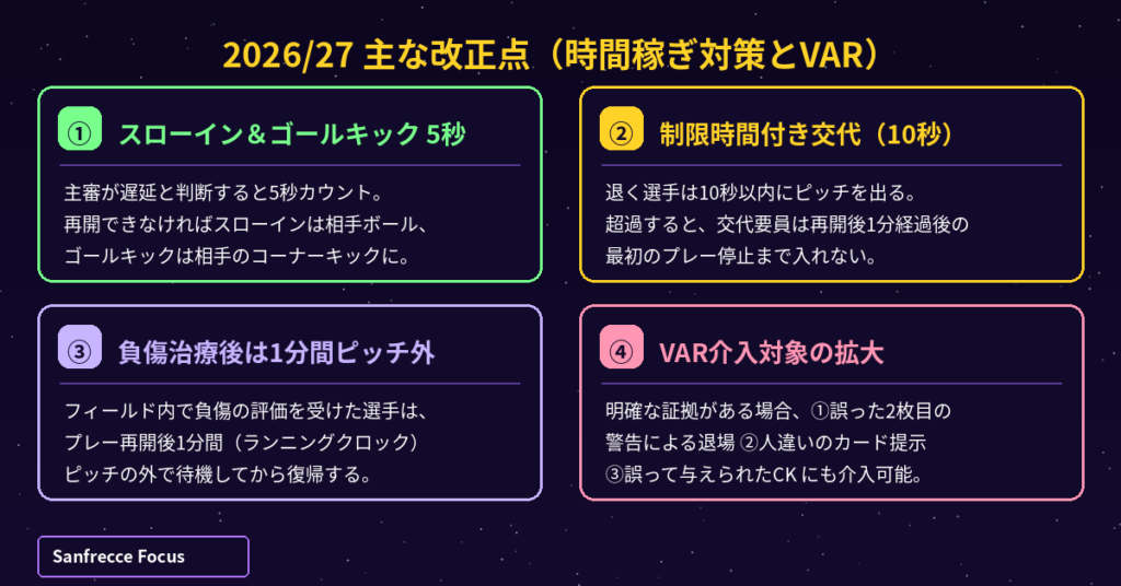 2026/27主な改正点 スローイン・ゴールキック5秒 交代10秒 治療後1分 VAR拡大