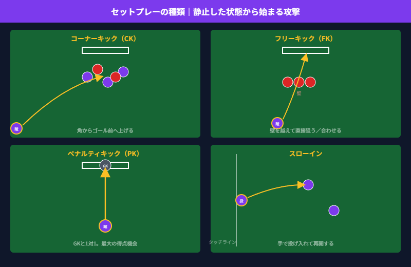 セットプレーの種類の図解。コーナーキック・フリーキック・ペナルティキック・スローインの4つの配置イメージ