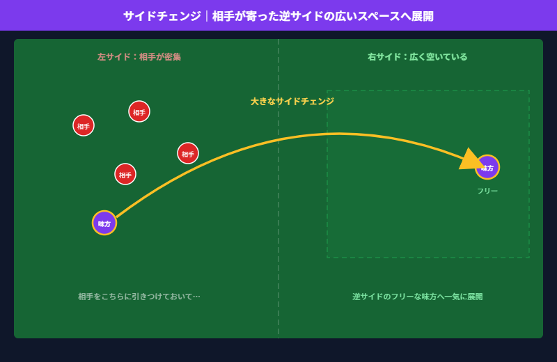 サイドチェンジの図解。相手が片方のサイドに密集したところで、逆サイドの広いスペースにいるフリーの味方へ大きく展開する