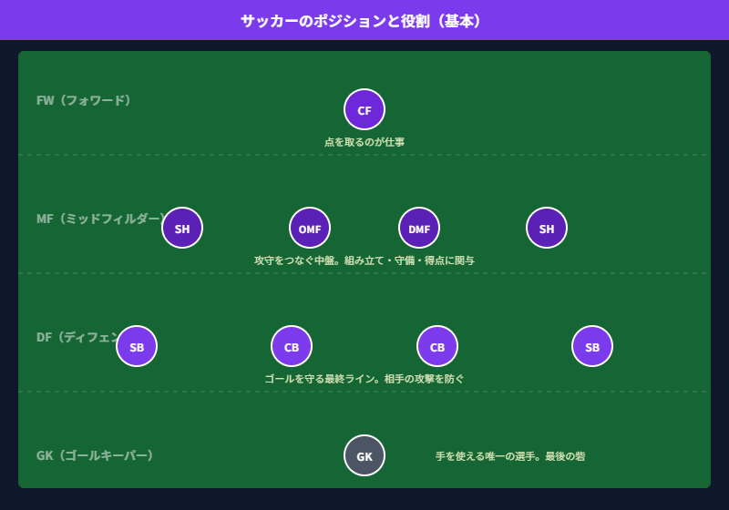 サッカーのポジションと役割の図解。GK・DF・MF・FWの4つの区分と各ポジションの配置・役割