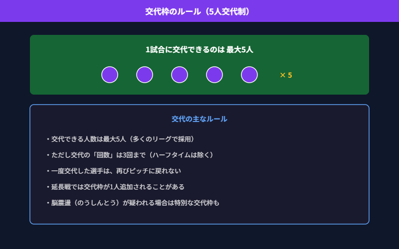 交代枠のルールの図解。1試合最大5人まで交代でき、回数は3回まで、一度交代した選手は戻れない