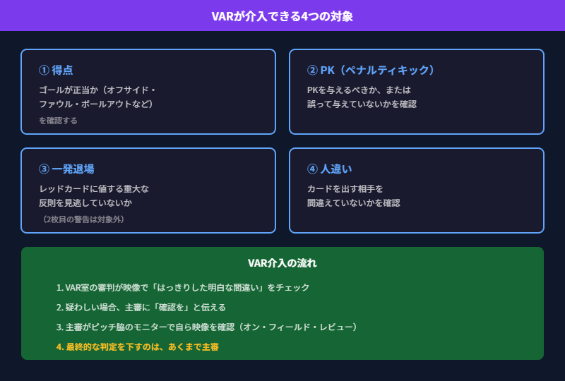 VARが介入できる4つの対象の図解。得点・PK・一発退場・人違いの4つに限られ、最終判定は主審が下す