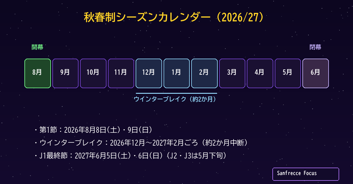 秋春制シーズンカレンダー 8月開幕 冬中断 6月閉幕