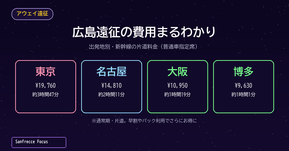 広島アウェイ遠征 出発地別の新幹線片道料金