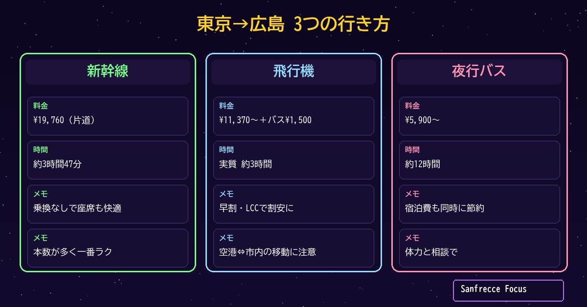 東京から広島 新幹線・飛行機・夜行バスの比較