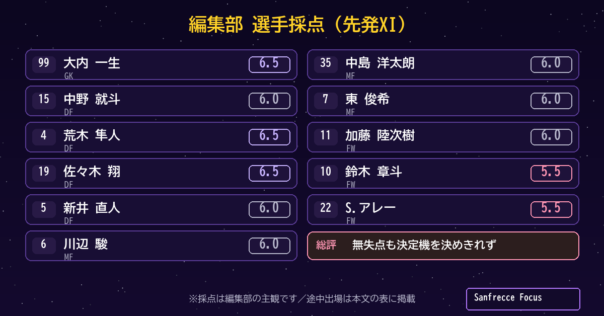 広島0-0ガンバ大阪 選手採点 先発XI