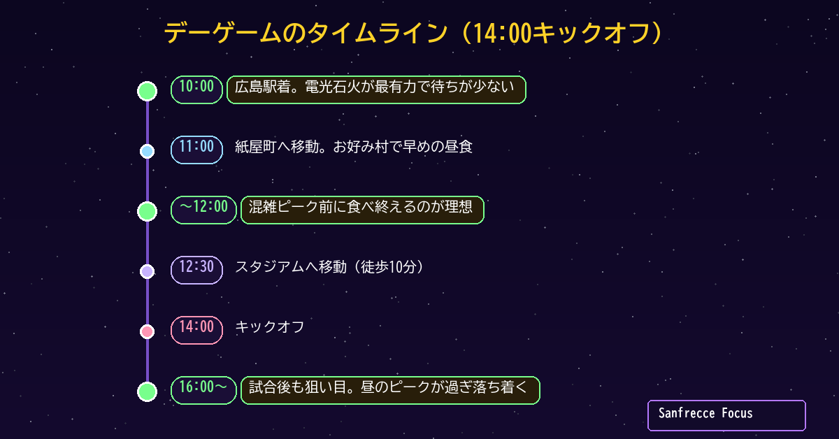 広島お好み焼き デーゲームの行列回避タイムライン