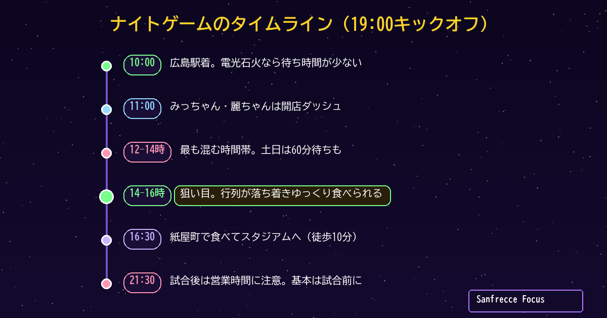 広島お好み焼き ナイトゲームの行列回避タイムライン