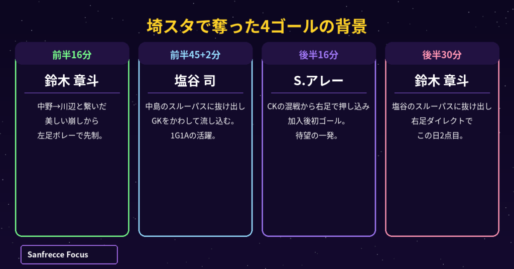 広島の4ゴールの詳細 鈴木章斗2発・塩谷司・アレー