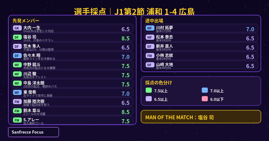 J1第2節 浦和対広島の選手採点一覧