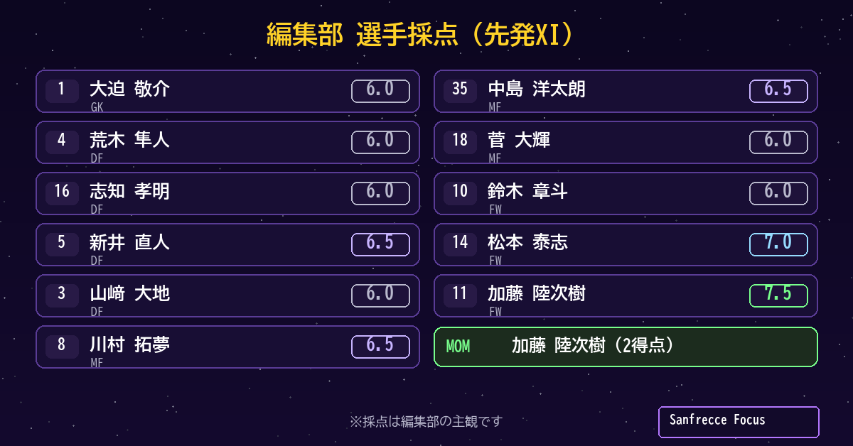 広島4-1沖縄SV 選手採点 先発XI