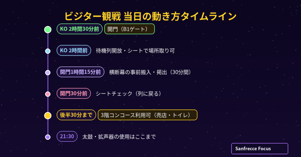 ビジター観戦 当日の動き方タイムライン
