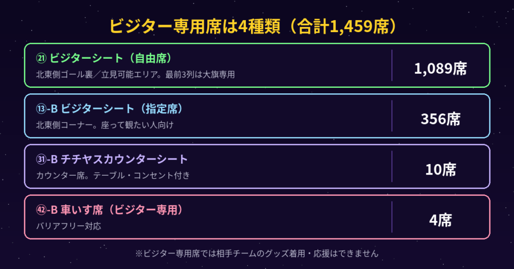 ビジター専用席4種類の一覧と席数
