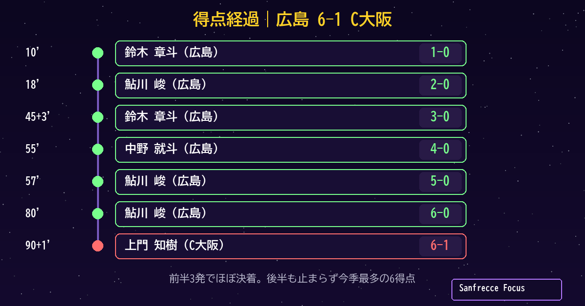 広島6-1セレッソ大阪 得点経過タイムライン
