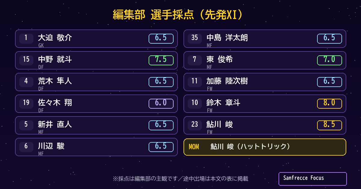 広島6-1セレッソ大阪 選手採点 先発XI