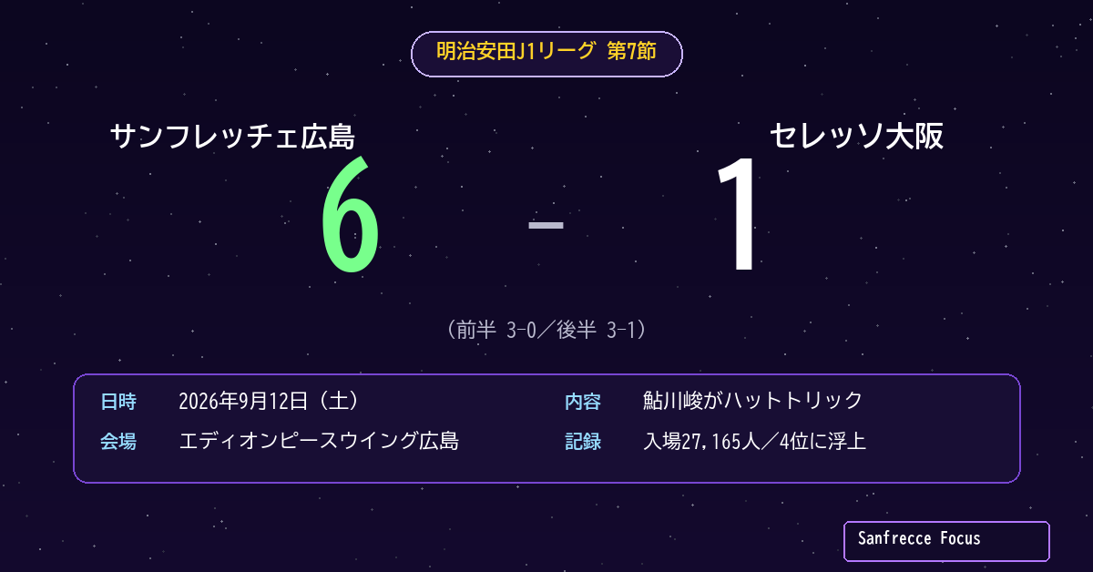 J1第7節 広島6-1セレッソ大阪 スコアボード