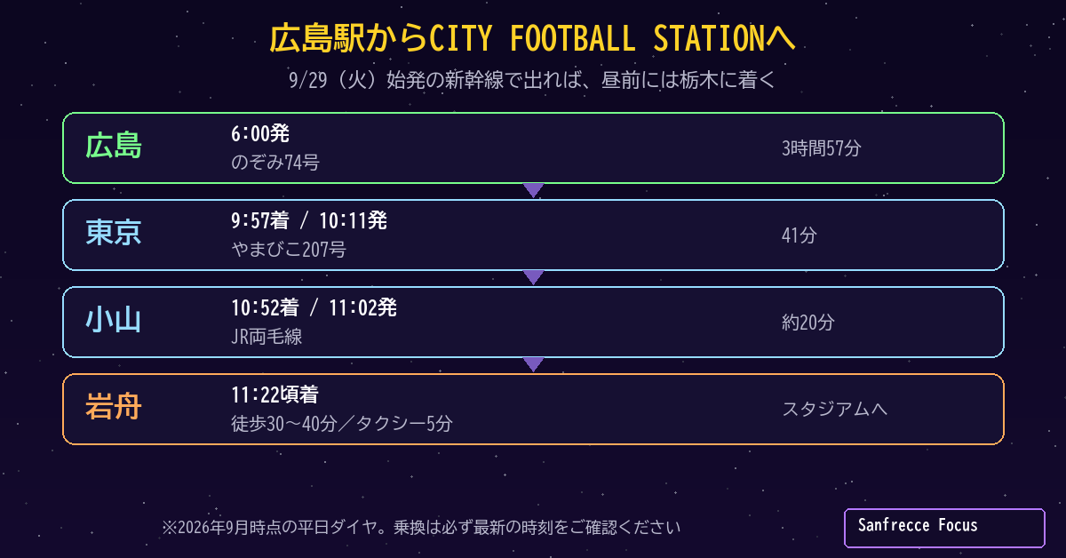 広島駅からCITY FOOTBALL STATIONへのルートと乗換時刻