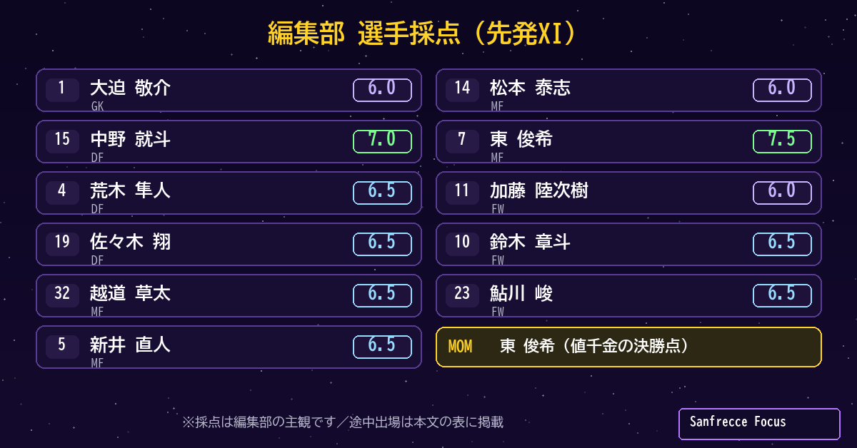 福岡0-1広島 選手採点 先発XI