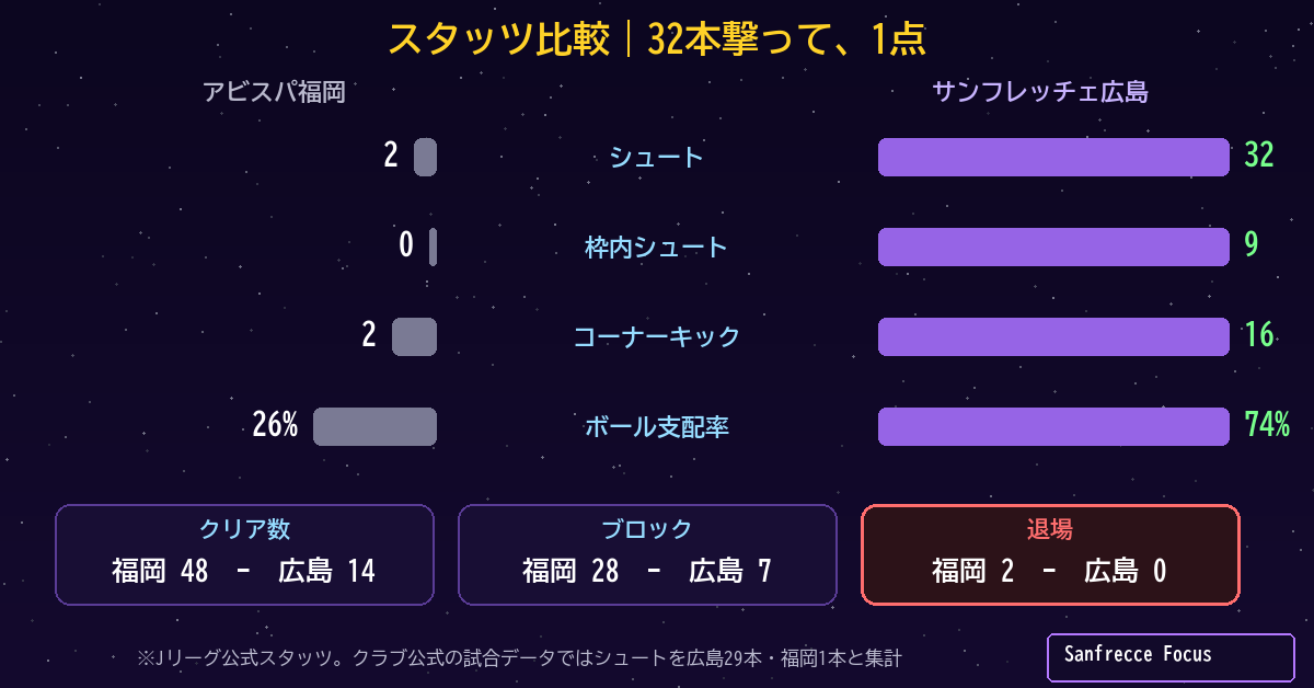 福岡0-1広島 スタッツ比較 広島シュート32本 枠内9本