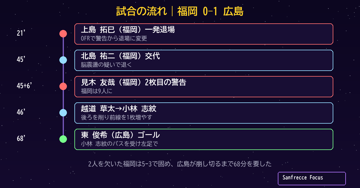 福岡0-1広島 試合の流れ 退場2枚と決勝点のタイムライン