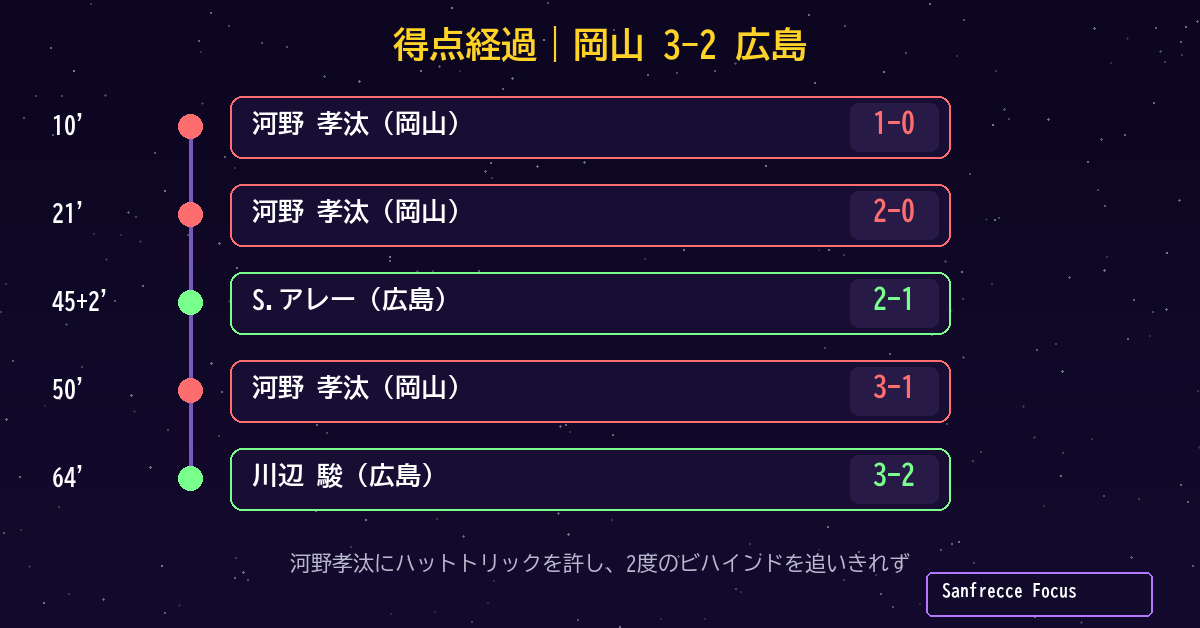 岡山3-2広島 得点経過タイムライン
