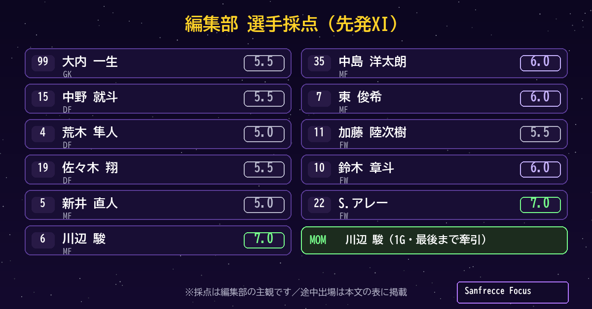 岡山3-2広島 選手採点 先発XI
