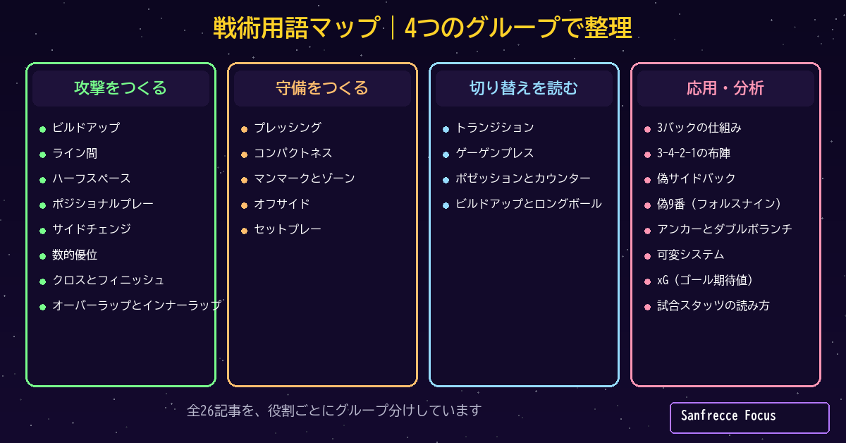サッカー戦術用語を4グループで整理したマップ